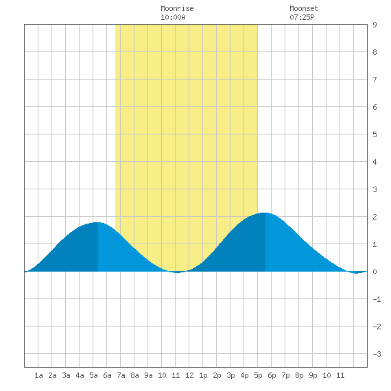 Colonial Beach tide chart for Sunday, November 7, 2021