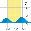 Colonial Beach tide chart for Sunday, November 7, 2021