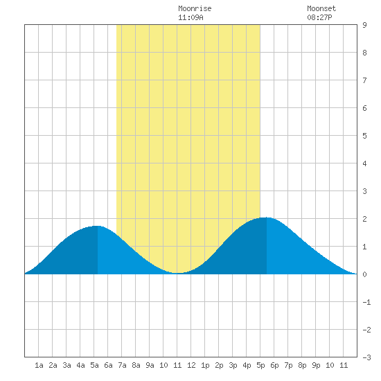 Colonial Beach tide chart for Monday, November 8, 2021