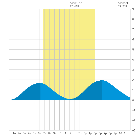 Colonial Beach tide chart for Tuesday, November 9, 2021