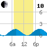 Colonial Beach tide chart for Friday, December 10, 2021
