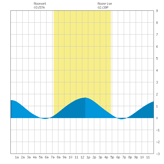 Colonial Beach tide chart for Wednesday, December 15, 2021