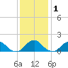 Colonial Beach tide chart for Wednesday, December 1, 2021