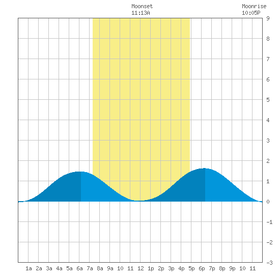 Colonial Beach tide chart for Friday, December 24, 2021