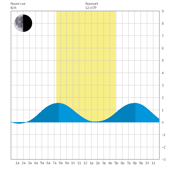 Colonial Beach tide chart for Sunday, December 26, 2021
