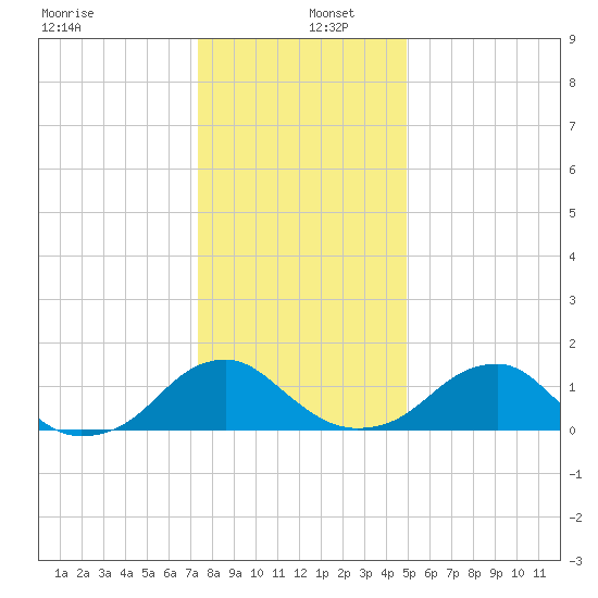 Colonial Beach tide chart for Monday, December 27, 2021