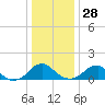Colonial Beach tide chart for Tuesday, December 28, 2021