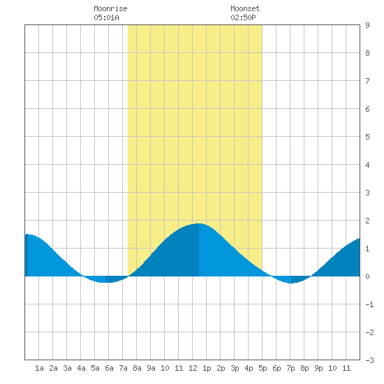 Colonial Beach tide chart for Friday, December 31, 2021