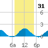Colonial Beach tide chart for Friday, December 31, 2021