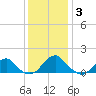 Colonial Beach tide chart for Friday, December 3, 2021