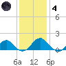 Colonial Beach tide chart for Saturday, December 4, 2021