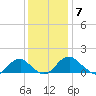 Colonial Beach tide chart for Tuesday, December 7, 2021