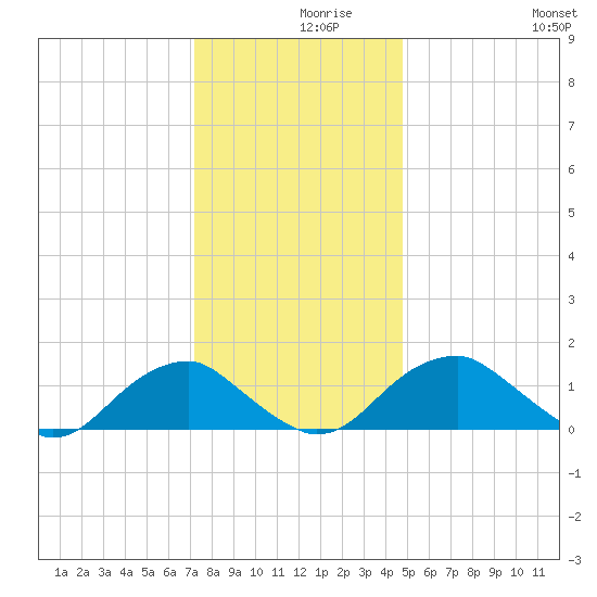 Colonial Beach tide chart for Thursday, December 9, 2021