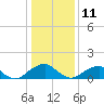 Colonial Beach tide chart for Tuesday, January 11, 2022