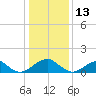 Colonial Beach tide chart for Thursday, January 13, 2022