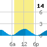 Colonial Beach tide chart for Friday, January 14, 2022