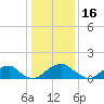 Colonial Beach tide chart for Sunday, January 16, 2022