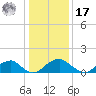 Colonial Beach tide chart for Monday, January 17, 2022
