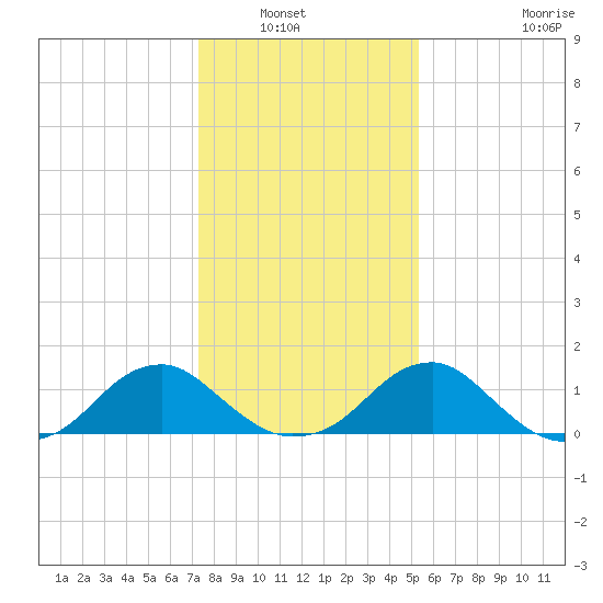 Colonial Beach tide chart for Saturday, January 22, 2022