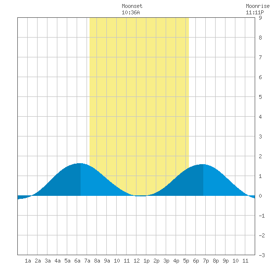 Colonial Beach tide chart for Sunday, January 23, 2022