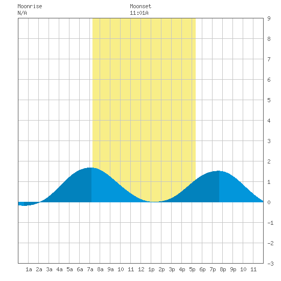 Colonial Beach tide chart for Monday, January 24, 2022