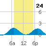 Colonial Beach tide chart for Monday, January 24, 2022