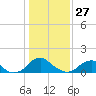 Colonial Beach tide chart for Thursday, January 27, 2022