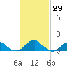Colonial Beach tide chart for Saturday, January 29, 2022