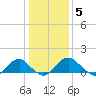 Colonial Beach tide chart for Wednesday, January 5, 2022