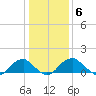 Colonial Beach tide chart for Thursday, January 6, 2022