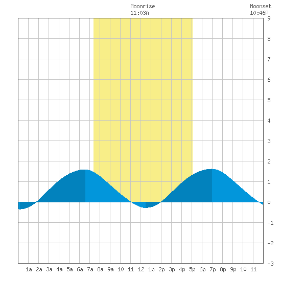 Colonial Beach tide chart for Friday, January 7, 2022