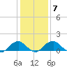 Colonial Beach tide chart for Friday, January 7, 2022