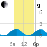 Colonial Beach tide chart for Sunday, January 9, 2022