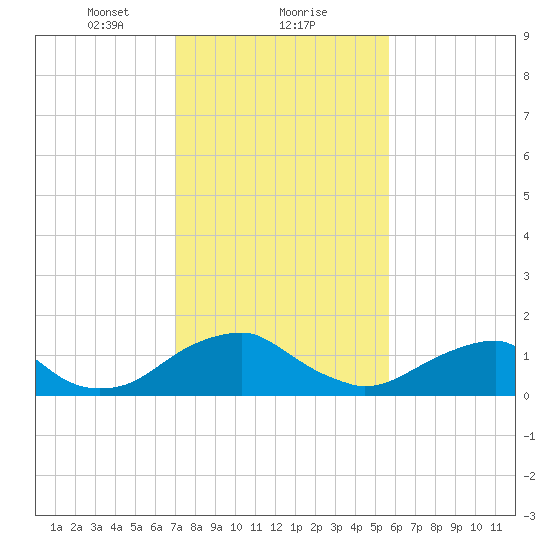 Colonial Beach tide chart for Thursday, February 10, 2022