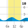 Colonial Beach tide chart for Thursday, February 10, 2022