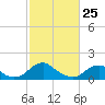Colonial Beach tide chart for Friday, February 25, 2022