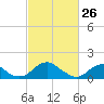 Colonial Beach tide chart for Saturday, February 26, 2022