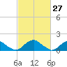Colonial Beach tide chart for Sunday, February 27, 2022