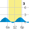 Colonial Beach tide chart for Thursday, February 3, 2022