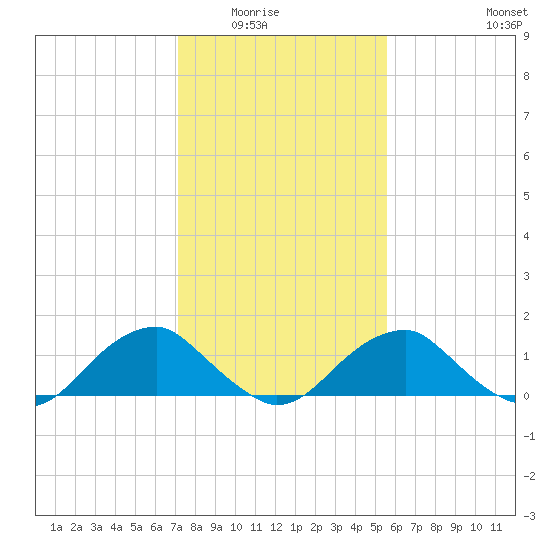 Colonial Beach tide chart for Saturday, February 5, 2022