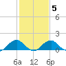 Colonial Beach tide chart for Saturday, February 5, 2022