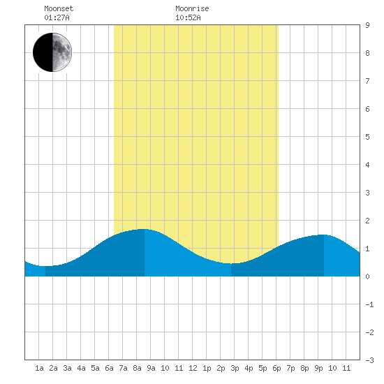 Colonial Beach tide chart for Thursday, March 10, 2022