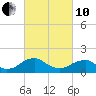 Colonial Beach tide chart for Thursday, March 10, 2022