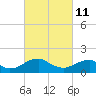 Colonial Beach tide chart for Friday, March 11, 2022
