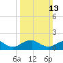 Colonial Beach tide chart for Sunday, March 13, 2022