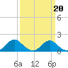 Colonial Beach tide chart for Sunday, March 20, 2022