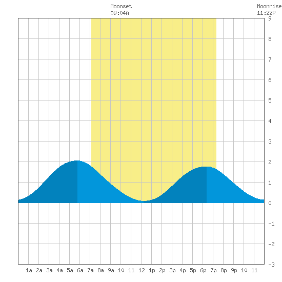 Colonial Beach tide chart for Monday, March 21, 2022