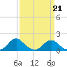 Colonial Beach tide chart for Monday, March 21, 2022