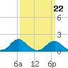 Colonial Beach tide chart for Tuesday, March 22, 2022