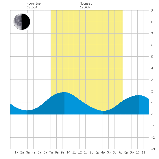 Colonial Beach tide chart for Friday, March 25, 2022